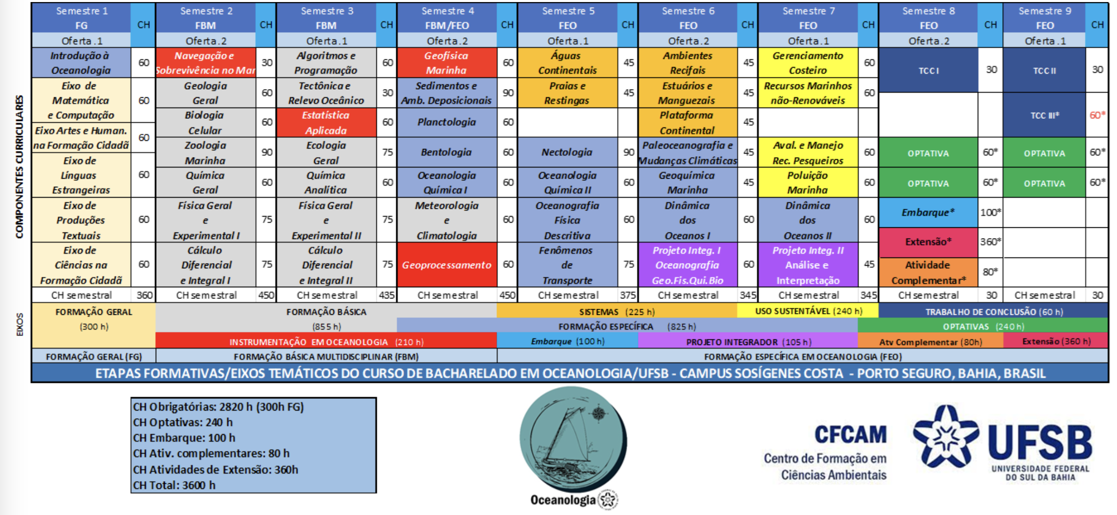 Matriz curricular Oceanologia2023