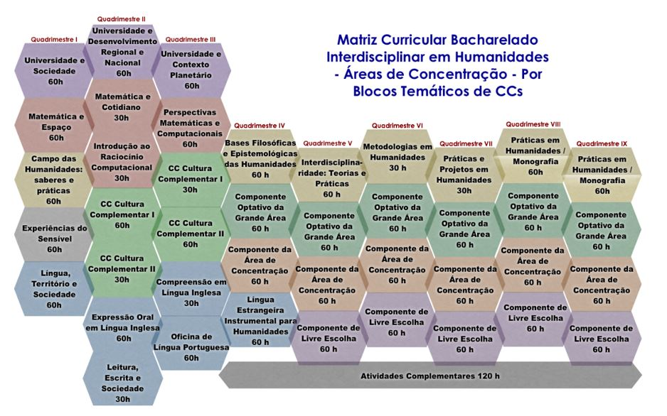 matriz curricular BI HUMANIDADES