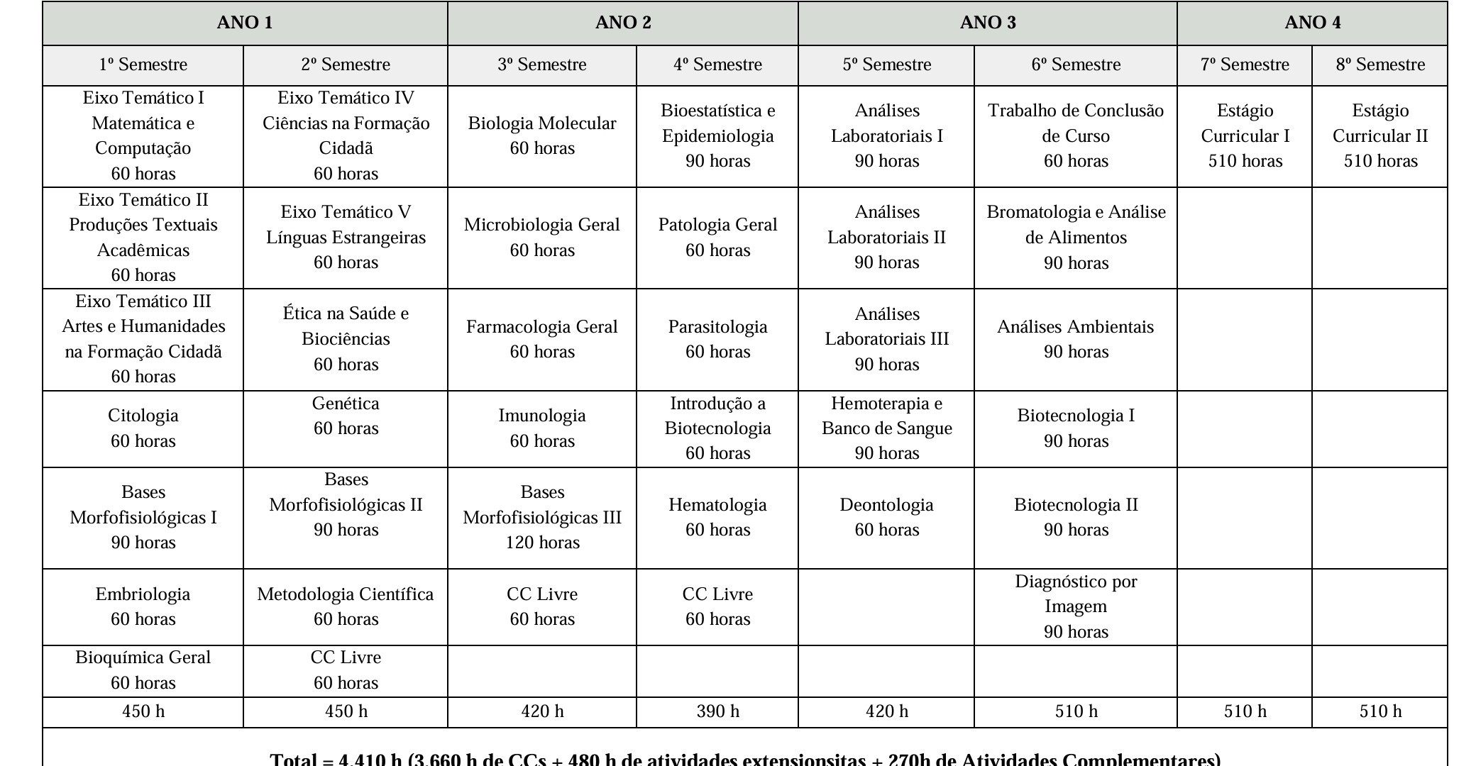 matriz curricular biomedicina