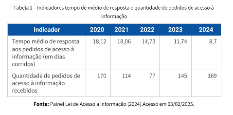 Tempo médio de resposta da UFSB em 2020 foi de 18,12 dias; em 2021, de 18,01 dias; em 2022, esse número caiu para 14,73 dias. Em 2023, 11,74 dias. Em, 2024, o tempo médio de resposta foi de 8,7 dias tabeça 1 relatorio LAI 2 24
