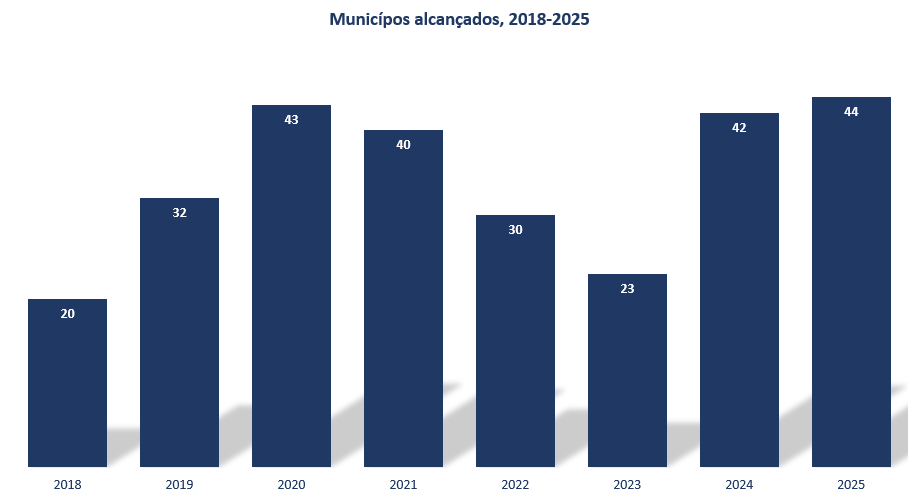 Município alcançadossss