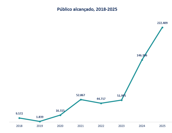 Público alcançadooo