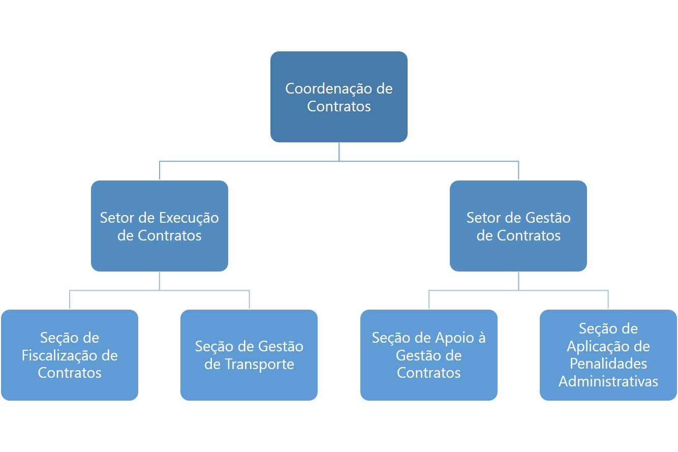 Contratos
