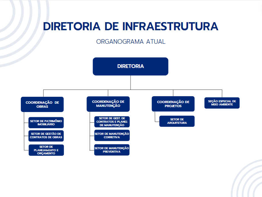 Organograma da Diretoria de Infraestrutura